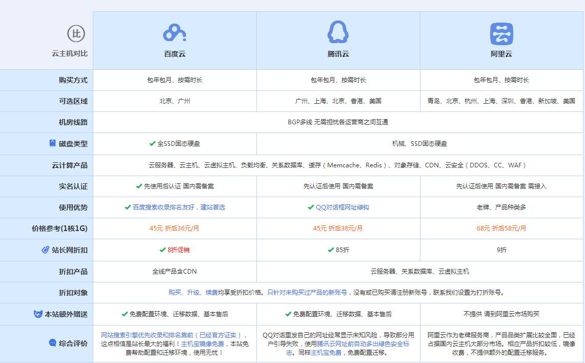 城北云主机代理对比.jpg